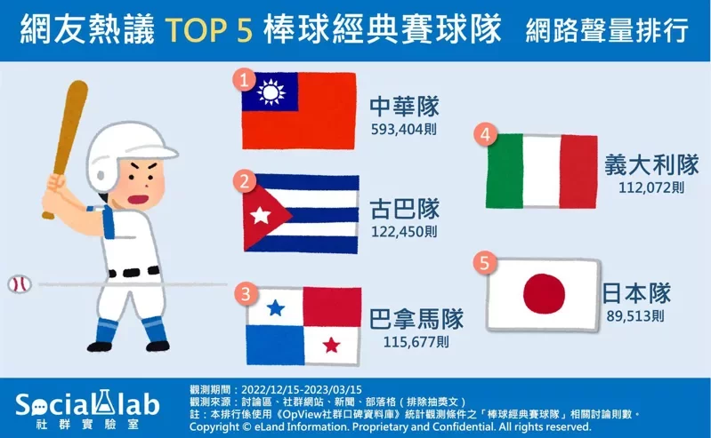 TOP5棒球經典賽球隊網路聲量排行